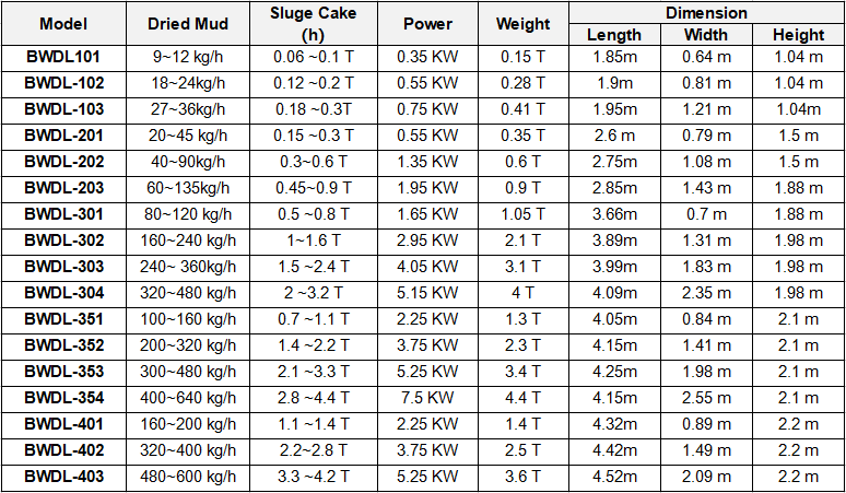 Sludge Dewatering Unit Parameters