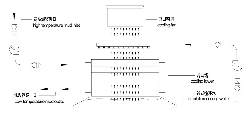 Working Principle of Drilling Mud Chiller
